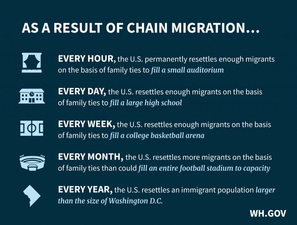 Chain Immigration Chain Migration by the Numbers – The White House