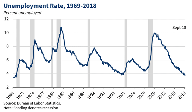 america-s-unemployment-rate-falls-to-its-lowest-level-in-almost-50