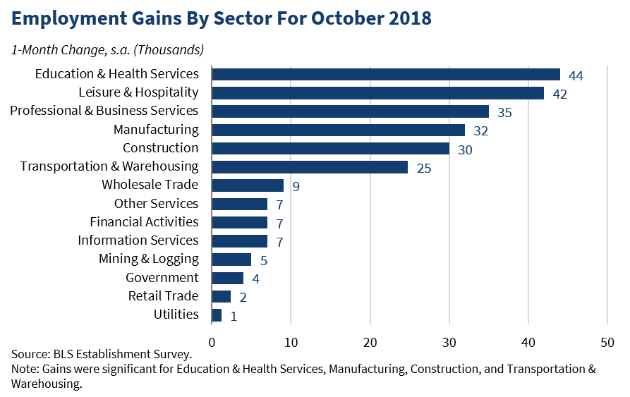 U.S. Economy Creates 250,000 Jobs in October, Beating Expectations ...