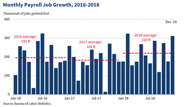 2018 Ends with 312,000 Jobs Created in December; Strong Year for the ...