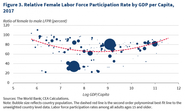 Relationship Between Female Labor Force Participation Rates And Gdp The White House