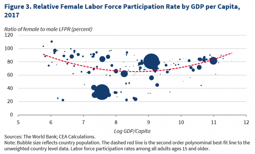 Relationship Between Female Labor Force Participation Rates And GDP 