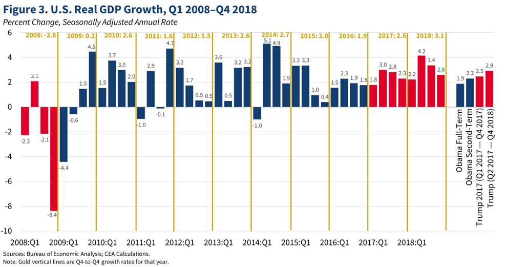 2018—A Banner Year for the U.S. Economy – The White House