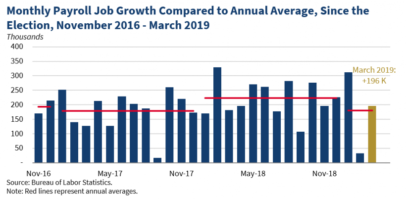 U S Job Growth Remains Strong Adding 196 000 Jobs In March And Surpassing Market Expectations
