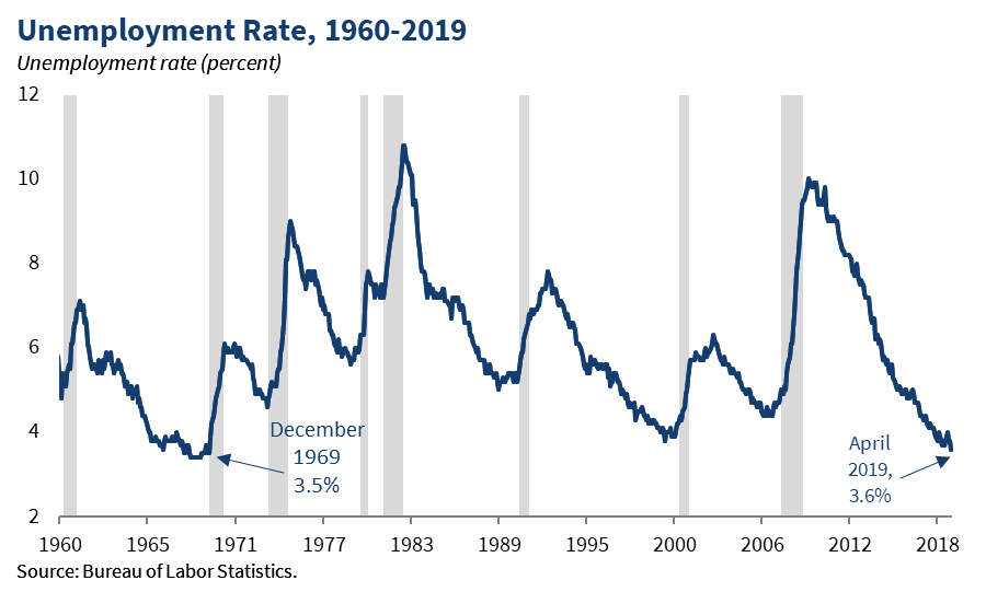 Us unemployment rate. Unemployment in usa in 1950. Unemployment in the united states. High rate of unemployment. Us unemployment rate.