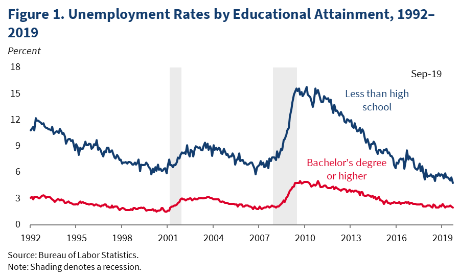 U.S. Unemployment Rate Falls to 50-Year Low – The White House