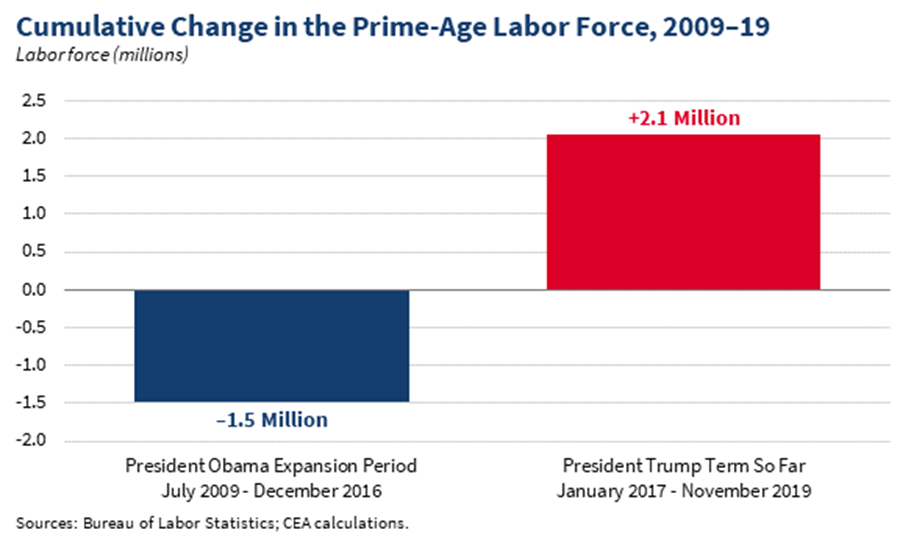 Pro Growth Economic Policies Benefit Previously Left Behind Americans 