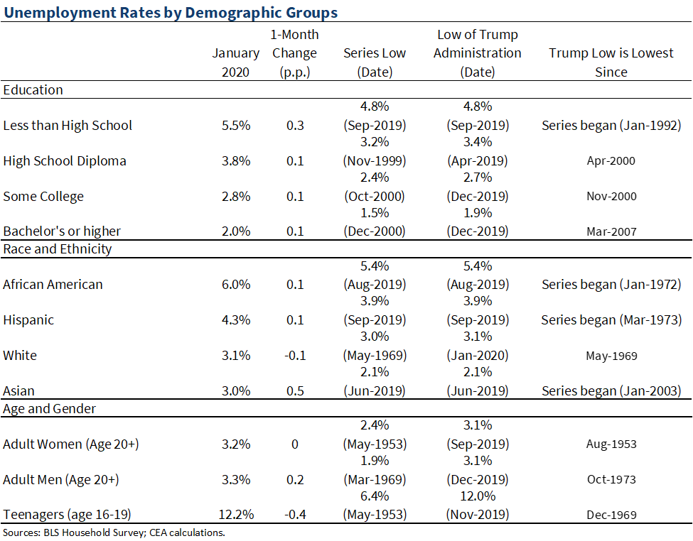 Job Market Continues to Crush Expectations in 2020 – The White House