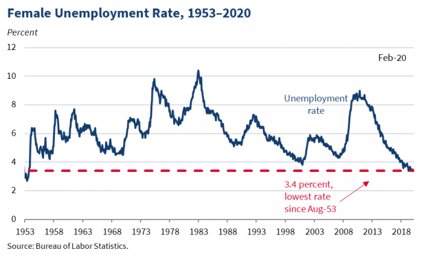 As Job Creation Exceeds Expectations Again, Women Workers See Further ...