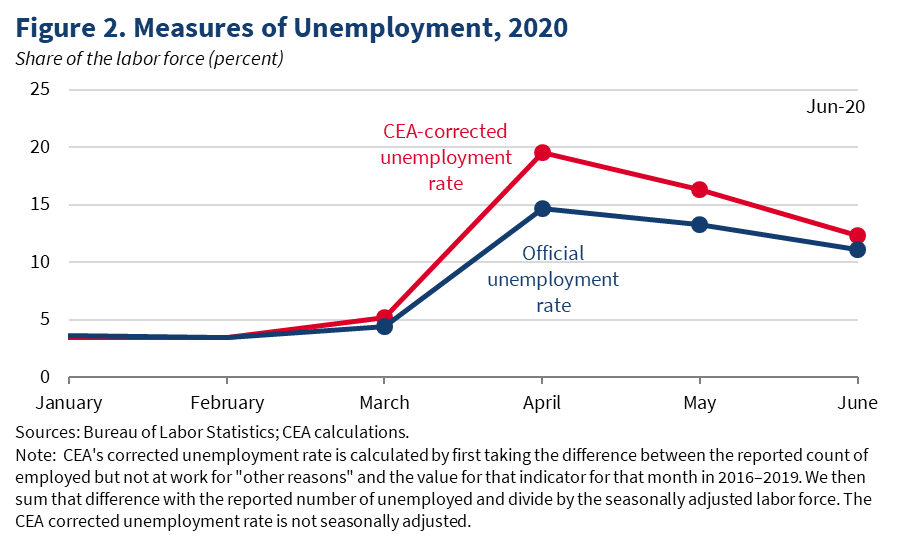 June Jobs Numbers Shatter Expectations – The White House