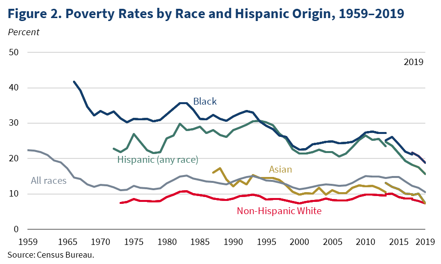 Incomes Hit a Record High and Poverty Reached a Record Low in 2019 ...