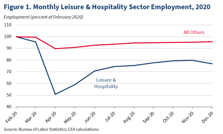 December Job Losses Driven by Leisure and Hospitality Industry – The ...